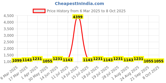 myntra.com Anouk Saree With Blouse Piece anouk Price History Graph from 6 Mar 2025 to 7 Oct 2025