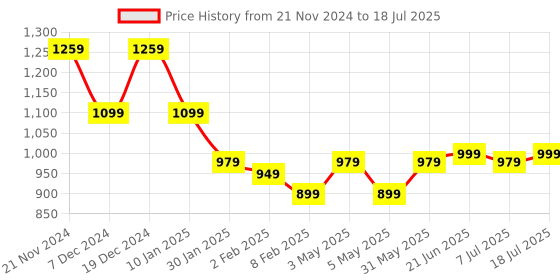 myntra.com anouk rustic Anouk Saree with Matching Blouse anouk rustic Price History Graph from 21 Nov 2024 to 7 Jul 2025