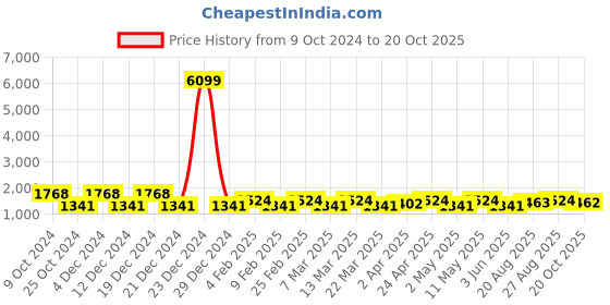 myntra.com Anouk Satin Saree anouk Price History Graph from 9 Oct 2024 to 20 Oct 2025