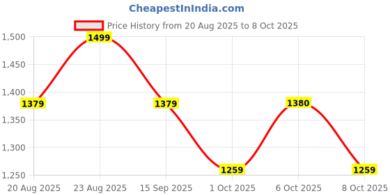 myntra.com Anouk Satin Saree anouk Price History Graph from 20 Aug 2025 to 8 Oct 2025