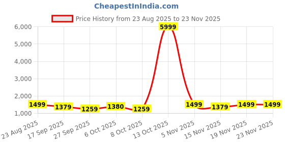 myntra.com Anouk Satin Saree anouk Price History Graph from 23 Aug 2025 to 22 Nov 2025