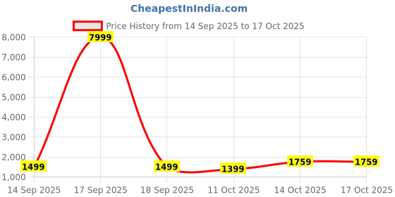 myntra.com Anouk Scallop Border Pure Chiffon Saree anouk Price History Graph from 14 Sep 2025 to 16 Oct 2025
