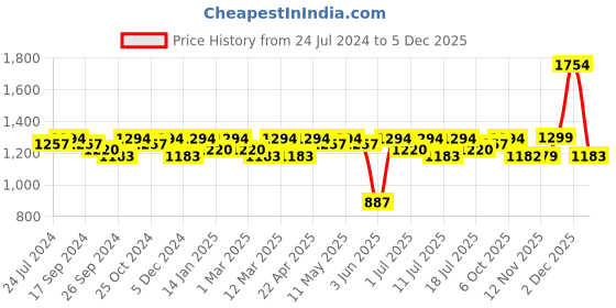 myntra.com Anouk Schiffli Pure Cotton Shirt-Collar Top With Trouser anouk Price History Graph from 24 Jul 2024 to 5 Dec 2025