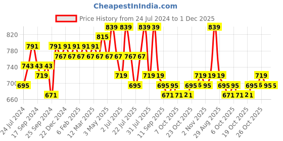myntra.com Anouk Sea Green Abstract Printed Mandarin Collar A-Line Dress anouk Price History Graph from 24 Jul 2024 to 1 Dec 2025