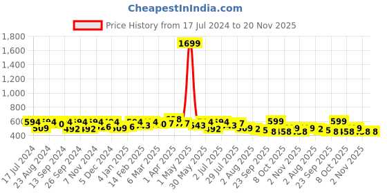 myntra.com Anouk Sea Green & Pink Embroidered Cross Strap Open Toe Flats anouk Price History Graph from 17 Jul 2024 to 20 Nov 2025