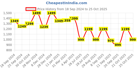 myntra.com Anouk Sea Green & Red Ethnic Motifs Printed Zari Bagh Saree anouk Price History Graph from 18 Sep 2024 to 22 Oct 2025