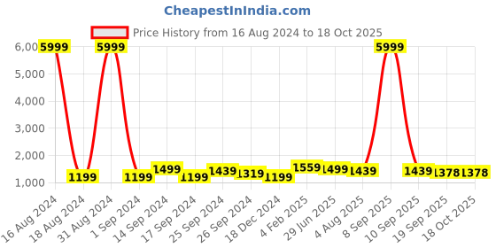 myntra.com Anouk Sea Green & Yellow Pure Georgette Floral Printed Saree anouk Price History Graph from 16 Aug 2024 to 17 Oct 2025