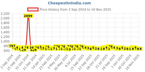 myntra.com Anouk Sea Green Ethnic Motifs Printed Oversized Shopper Shoulder Bag anouk Price History Graph from 3 Sep 2024 to 19 Nov 2025