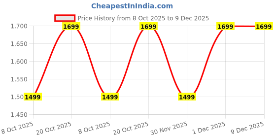 myntra.com Anouk Sea Green Ethnic Motifs Woven Design Zari Organza Banarasi Saree anouk Price History Graph from 8 Oct 2025 to 9 Dec 2025