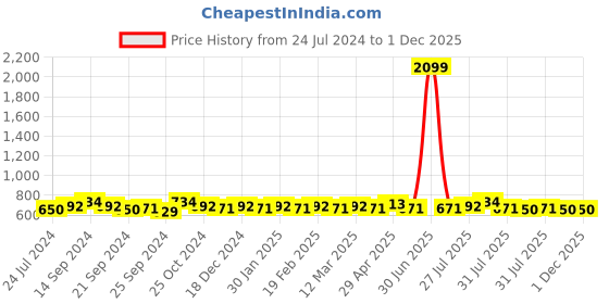 myntra.com Anouk Sea Green Floral Printed Thread Work Pure Cotton Straight Kurta anouk Price History Graph from 24 Jul 2024 to 30 Nov 2025