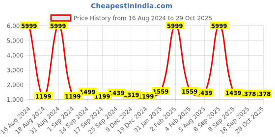 myntra.com Anouk Sea Green Solid Saree anouk Price History Graph from 16 Aug 2024 to 28 Oct 2025
