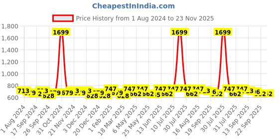 myntra.com Anouk Self Design Embroidered Oversized Shopper Tote Bag anouk Price History Graph from 1 Aug 2024 to 23 Nov 2025