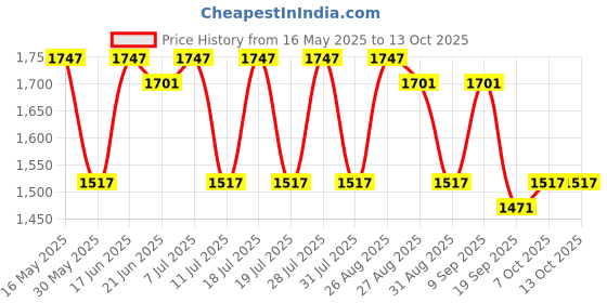 myntra.com Anouk Self Design Long Sleeves Shirt With Trousers anouk Price History Graph from 16 May 2025 to 13 Oct 2025