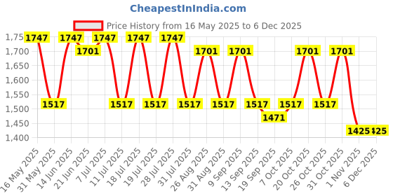 myntra.com Anouk Self Design Long Sleeves Shirt With Trousers anouk Price History Graph from 16 May 2025 to 5 Dec 2025