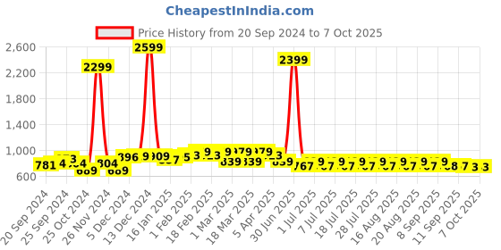 myntra.com Anouk Self Design Nehru Jacket anouk Price History Graph from 20 Sep 2024 to 6 Oct 2025