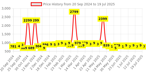 myntra.com Anouk Self Design Nehru Jacket anouk Price History Graph from 20 Sep 2024 to 12 Jul 2025