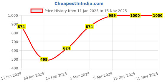 myntra.com Anouk Self Design Open Front Longline Shrug anouk Price History Graph from 11 Jan 2025 to 15 Nov 2025