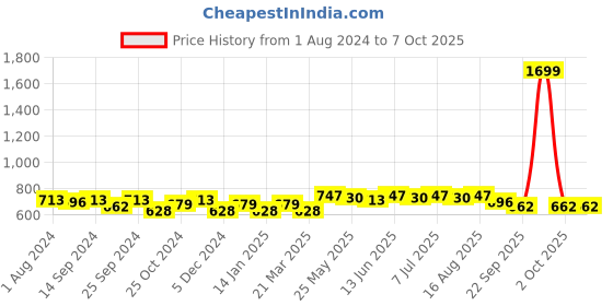 myntra.com Anouk Self Design Oversized Shopper Tote Bag with Tasselled anouk Price History Graph from 1 Aug 2024 to 7 Oct 2025
