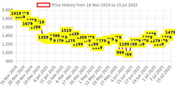 myntra.com Anouk Self Design Regular Kurta with Dhoti Pants anouk Price History Graph from 16 Nov 2024 to 15 Jul 2025