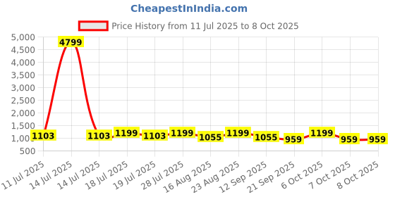 myntra.com Anouk Self Design Striped Saree with Blouse Piece anouk Price History Graph from 11 Jul 2025 to 7 Oct 2025