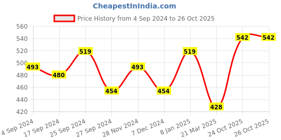 myntra.com Anouk Self Design Structured Sling Bag anouk Price History Graph from 4 Sep 2024 to 25 Oct 2025