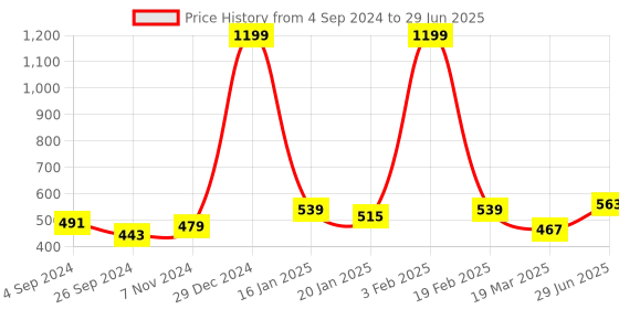 myntra.com Anouk Self Design Structured Sling Bag with Fringed anouk Price History Graph from 4 Sep 2024 to 29 Jun 2025
