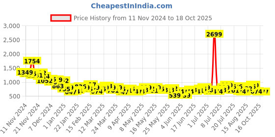 myntra.com Anouk Self-Designed Pure Cotton Kurta anouk Price History Graph from 11 Nov 2024 to 18 Oct 2025