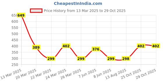 myntra.com Anouk Self-Striped Band Collar Calf Length Straight Kurta anouk Price History Graph from 13 Mar 2025 to 28 Oct 2025