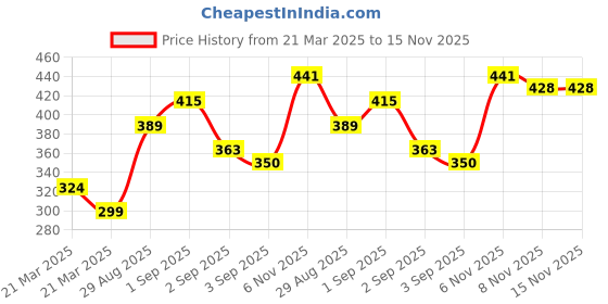 myntra.com Anouk Self-Striped Band Collar Straight Kurta anouk Price History Graph from 21 Mar 2025 to 15 Nov 2025