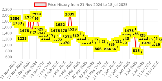 myntra.com Anouk Semi-Sheer A-Line Kurti With Palazzos & Dupatta anouk Price History Graph from 21 Nov 2024 to 12 Jul 2025