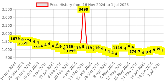 myntra.com Anouk Sequin Detailed Kurta with Pyjamas anouk Price History Graph from 16 Nov 2024 to 1 Jul 2025