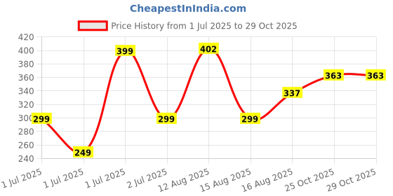 myntra.com Anouk Sequin Embellished Pure Cotton Kurta anouk Price History Graph from 1 Jul 2025 to 28 Oct 2025