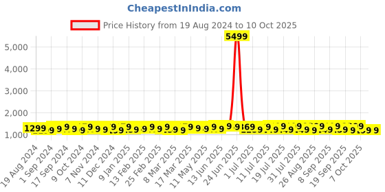 myntra.com Anouk Sequin Embellished Pure Georgette Saree anouk Price History Graph from 19 Aug 2024 to 10 Oct 2025