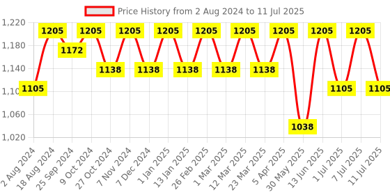 myntra.com Anouk Sequin Embroidered Nehru Jacket anouk Price History Graph from 2 Aug 2024 to 11 Jul 2025