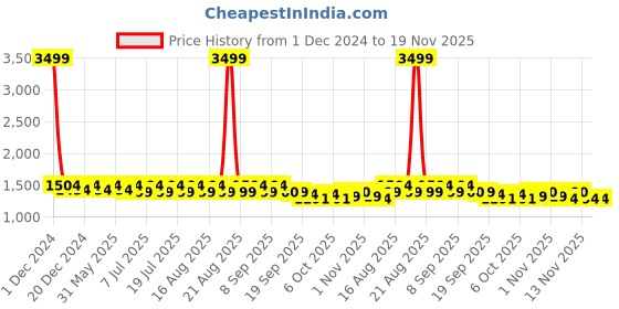 myntra.com Anouk Sequin Embroidered Velvet Nehru Jackets anouk Price History Graph from 1 Dec 2024 to 19 Nov 2025