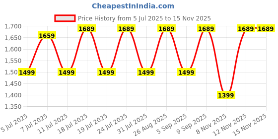myntra.com Anouk Sequinned Bandhani Saree anouk Price History Graph from 5 Jul 2025 to 15 Nov 2025