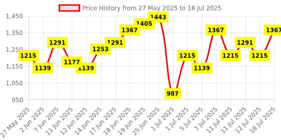 myntra.com Anouk Sequinned Cotton Kurta with Palazzos & Dupatta anouk Price History Graph from 27 May 2025 to 12 Jul 2025