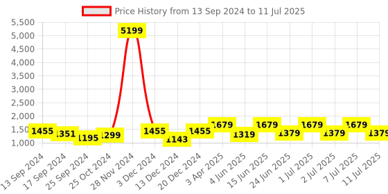 myntra.com Anouk Sequinned Embellished Net Saree anouk Price History Graph from 13 Sep 2024 to 11 Jul 2025
