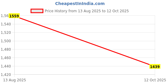 myntra.com Anouk Sequinned Embellished Net Saree anouk Price History Graph from 13 Aug 2025 to 12 Oct 2025