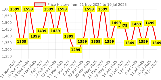 myntra.com Anouk Sequinned Embellished Saree With Matching Blouse anouk Price History Graph from 21 Nov 2024 to 11 Jul 2025