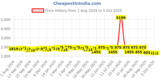 myntra.com Anouk Sequinned Fit & Flared Ethnic Dress anouk Price History Graph from 1 Aug 2024 to 4 Oct 2025