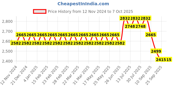 myntra.com Anouk Sequinned Mandarin Collar Regular Kurta & Churidar With Nehru Jacket anouk Price History Graph from 12 Nov 2024 to 7 Oct 2025