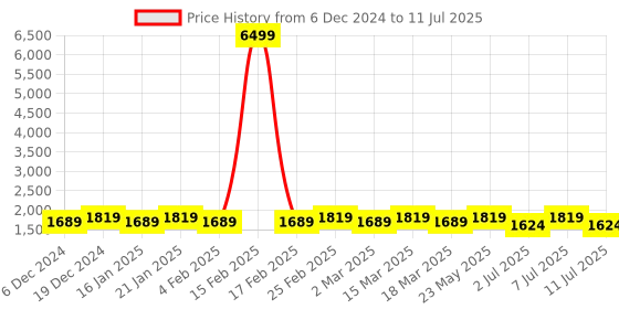 myntra.com Anouk Sequinned Mandarin Collar Straight Kurta With Pyjama & Nehru Jacket anouk Price History Graph from 6 Dec 2024 to 11 Jul 2025