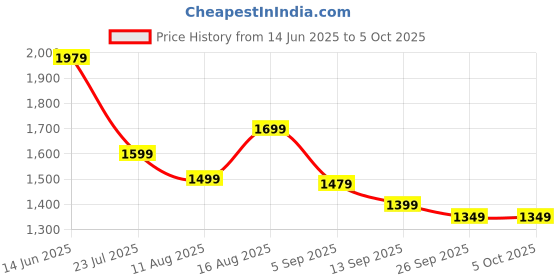 myntra.com Anouk Sequinned Net Designer Saree anouk Price History Graph from 14 Jun 2025 to 4 Oct 2025