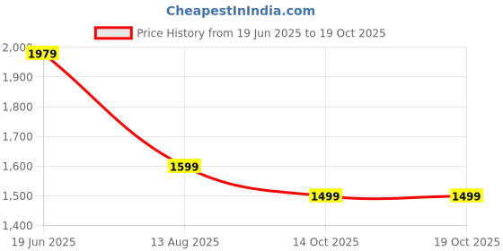 myntra.com Anouk Sequinned Net Designer Saree anouk Price History Graph from 19 Jun 2025 to 18 Oct 2025