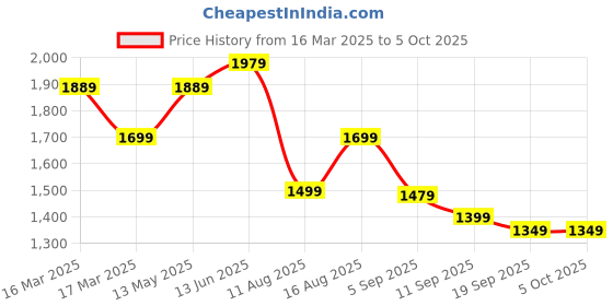 myntra.com Anouk Sequinned Net Saree anouk Price History Graph from 16 Mar 2025 to 4 Oct 2025