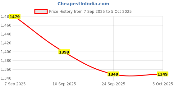 myntra.com Anouk Sequinned Net Saree anouk Price History Graph from 7 Sep 2025 to 4 Oct 2025