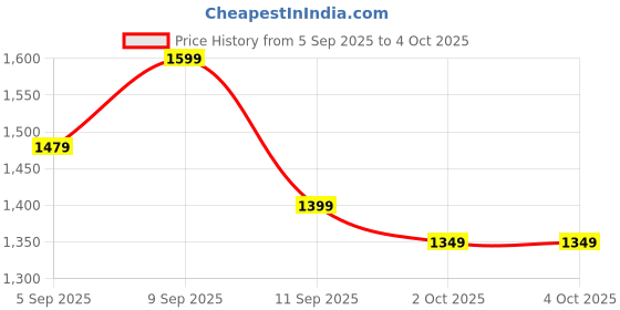 myntra.com Anouk Sequinned Net Saree anouk Price History Graph from 5 Sep 2025 to 4 Oct 2025