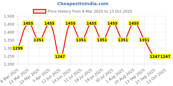 myntra.com Anouk Sequinned Organza Saree anouk Price History Graph from 8 Mar 2025 to 13 Oct 2025