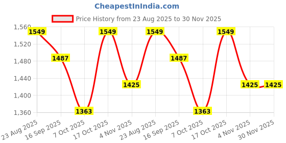 myntra.com Anouk Sequinned Organza Saree anouk Price History Graph from 23 Aug 2025 to 30 Nov 2025